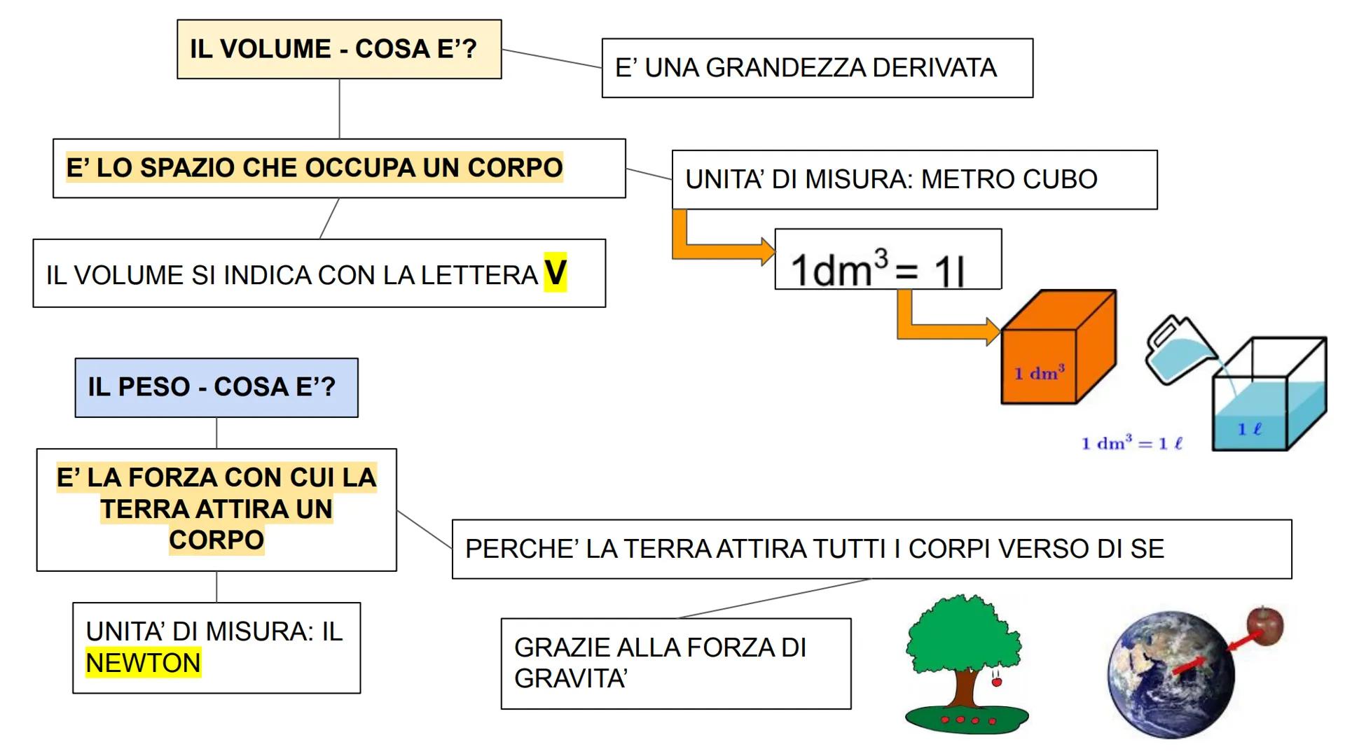 LA MATERIA
COSA E'?
E' TUTTO CIO' CHE OCCUPA UNO SPAZIO
LA MATERIA E' FATTA DI SOSTANZA
MA COSA E' UNA SOSTANZA?
UNA SOSTANZA E' UN TIPO DI 