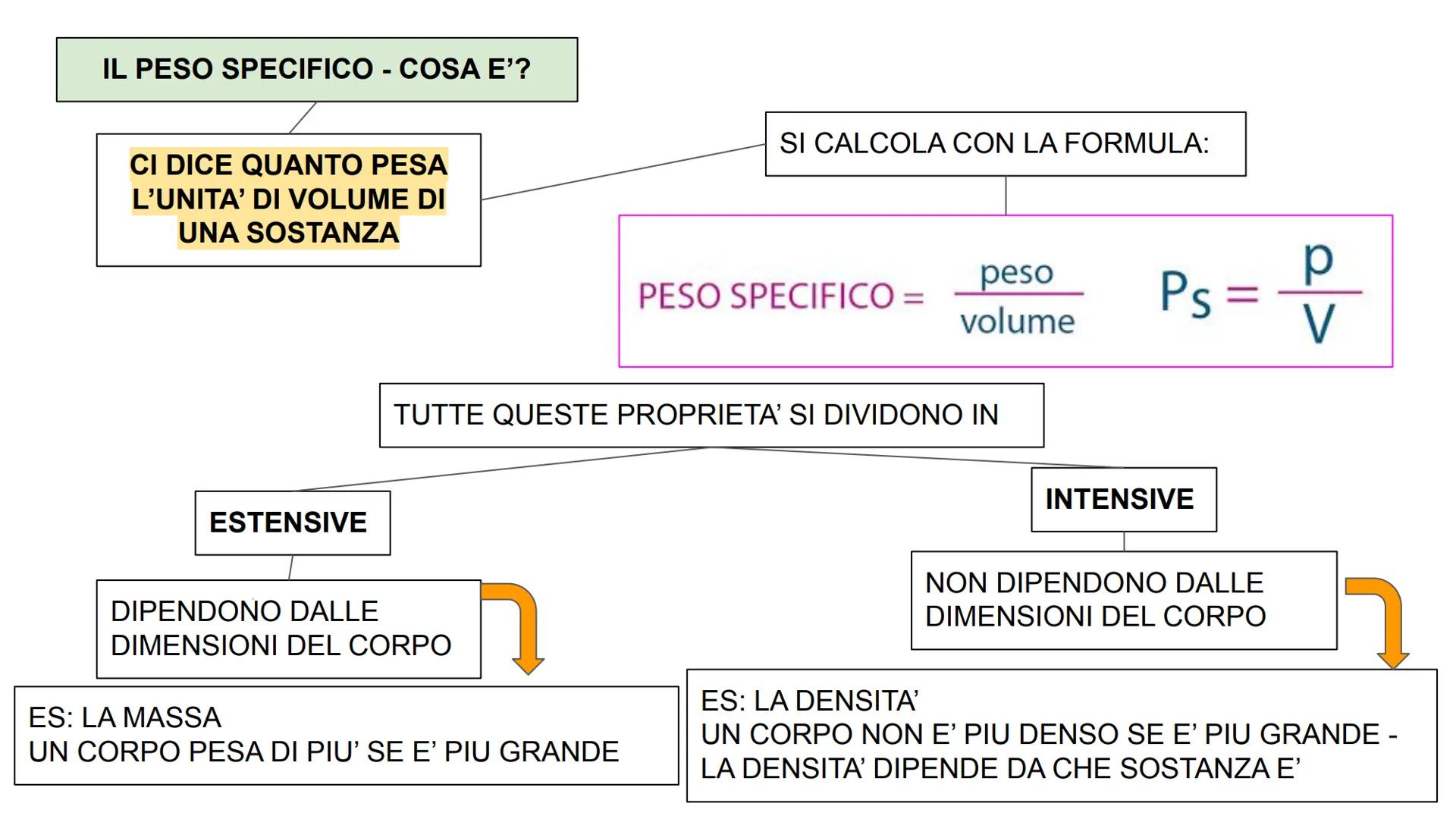 LA MATERIA
COSA E'?
E' TUTTO CIO' CHE OCCUPA UNO SPAZIO
LA MATERIA E' FATTA DI SOSTANZA
MA COSA E' UNA SOSTANZA?
UNA SOSTANZA E' UN TIPO DI 