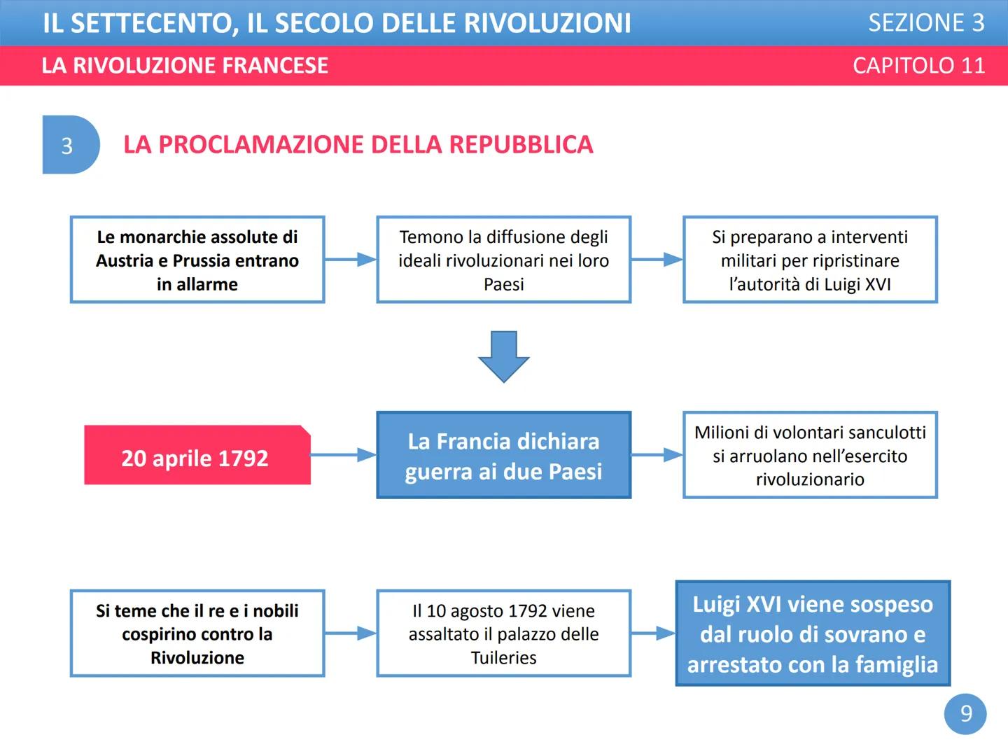 IL SETTECENTO, IL SECOLO DELLE RIVOLUZIONI
LA RIVOLUZIONE FRANCESE
SEZIONE 3
CAPITOLO 11 IL SETTECENTO, IL SECOLO DELLE RIVOLUZIONI
LA RIVOL