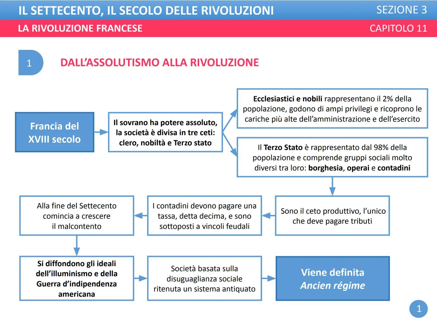 IL SETTECENTO, IL SECOLO DELLE RIVOLUZIONI
LA RIVOLUZIONE FRANCESE
SEZIONE 3
CAPITOLO 11 IL SETTECENTO, IL SECOLO DELLE RIVOLUZIONI
LA RIVOL