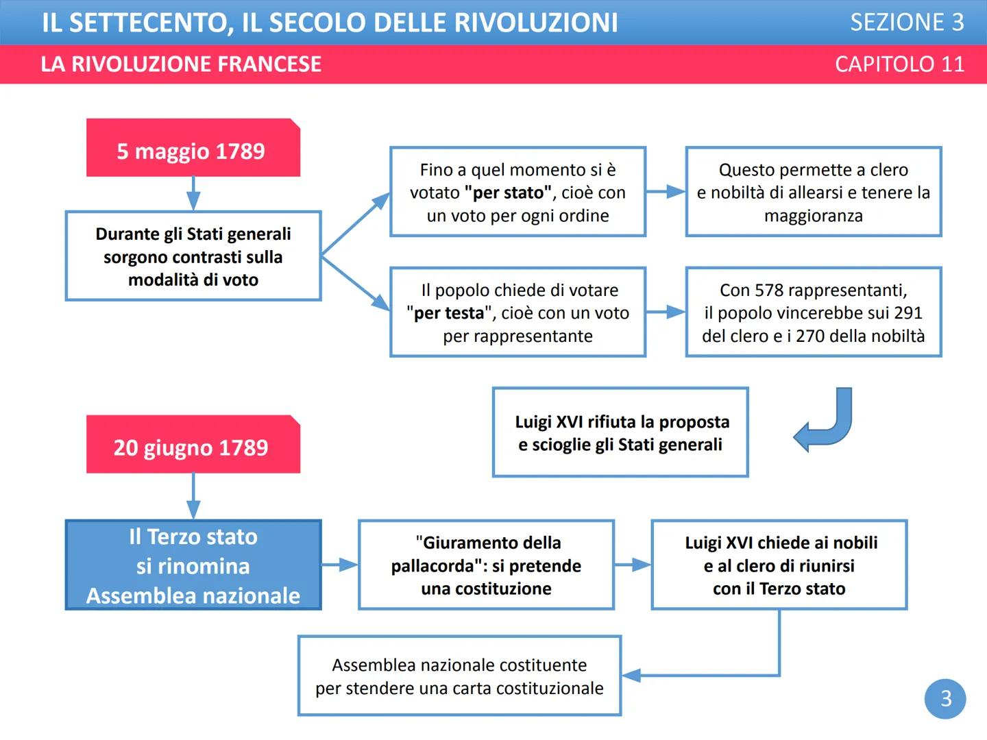 IL SETTECENTO, IL SECOLO DELLE RIVOLUZIONI
LA RIVOLUZIONE FRANCESE
SEZIONE 3
CAPITOLO 11 IL SETTECENTO, IL SECOLO DELLE RIVOLUZIONI
LA RIVOL