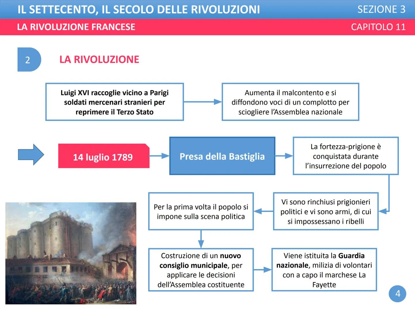 IL SETTECENTO, IL SECOLO DELLE RIVOLUZIONI
LA RIVOLUZIONE FRANCESE
SEZIONE 3
CAPITOLO 11 IL SETTECENTO, IL SECOLO DELLE RIVOLUZIONI
LA RIVOL
