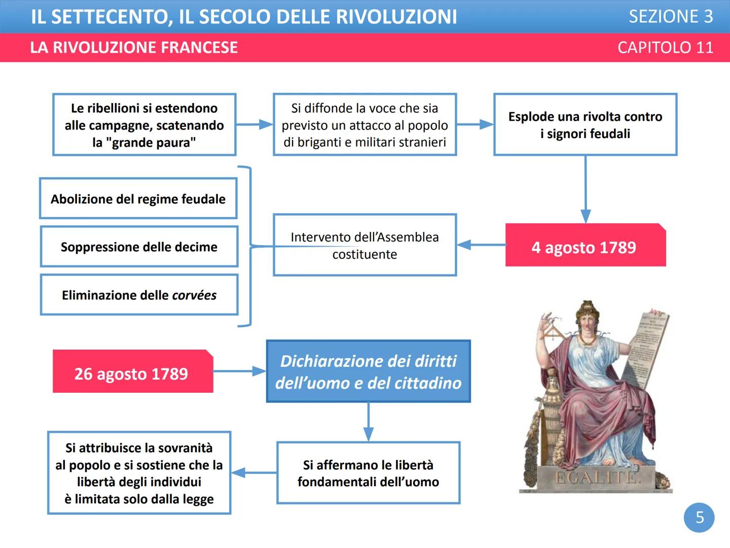 IL SETTECENTO, IL SECOLO DELLE RIVOLUZIONI
LA RIVOLUZIONE FRANCESE
SEZIONE 3
CAPITOLO 11 IL SETTECENTO, IL SECOLO DELLE RIVOLUZIONI
LA RIVOL