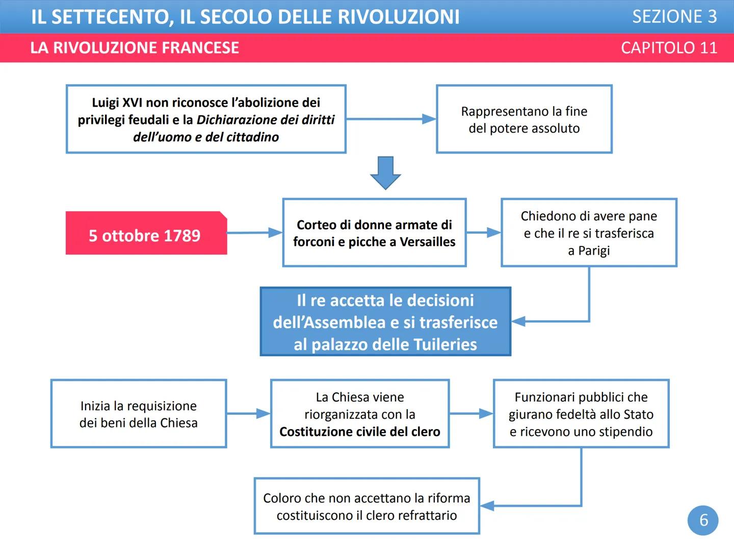 IL SETTECENTO, IL SECOLO DELLE RIVOLUZIONI
LA RIVOLUZIONE FRANCESE
SEZIONE 3
CAPITOLO 11 IL SETTECENTO, IL SECOLO DELLE RIVOLUZIONI
LA RIVOL