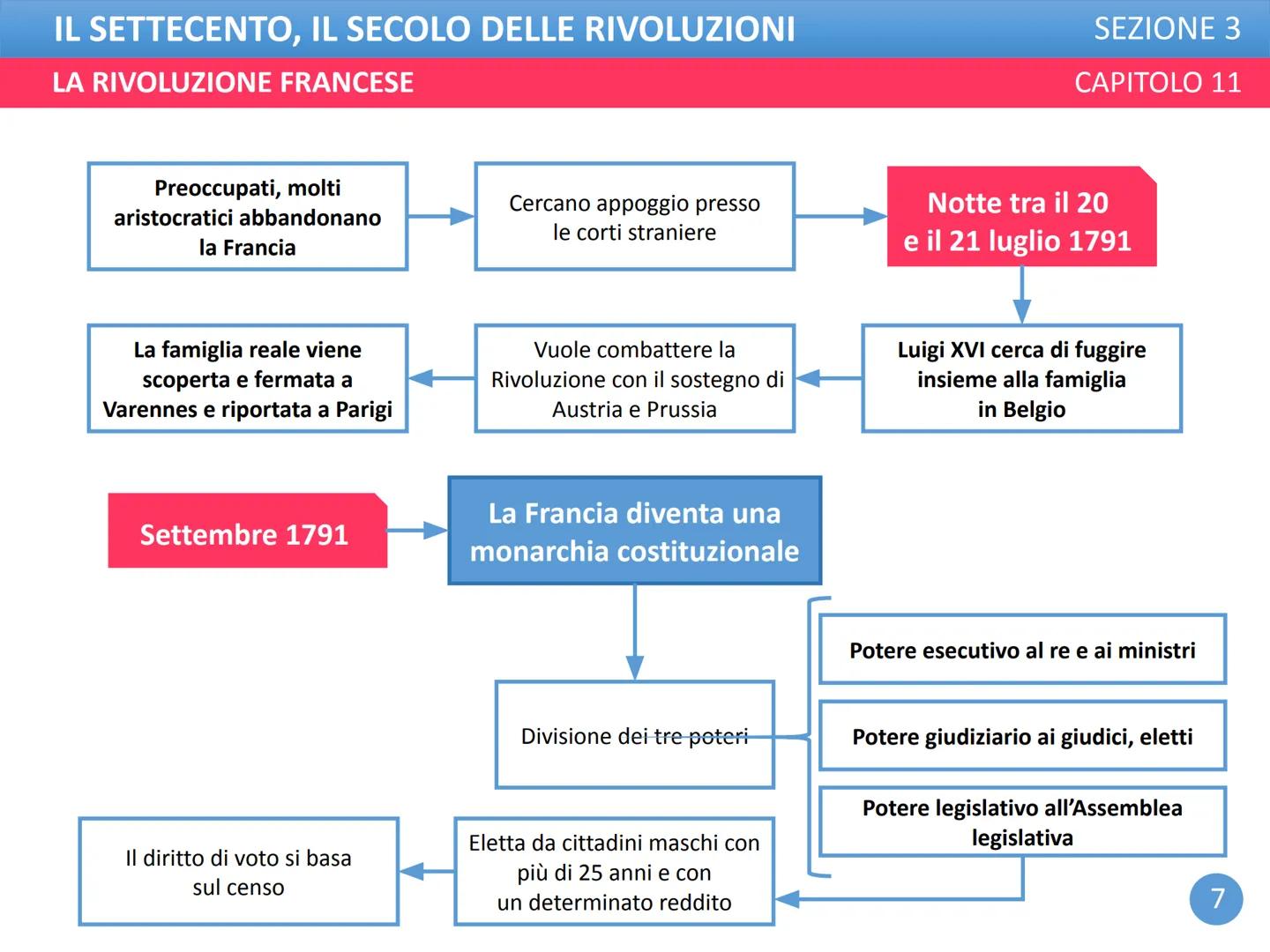 IL SETTECENTO, IL SECOLO DELLE RIVOLUZIONI
LA RIVOLUZIONE FRANCESE
SEZIONE 3
CAPITOLO 11 IL SETTECENTO, IL SECOLO DELLE RIVOLUZIONI
LA RIVOL