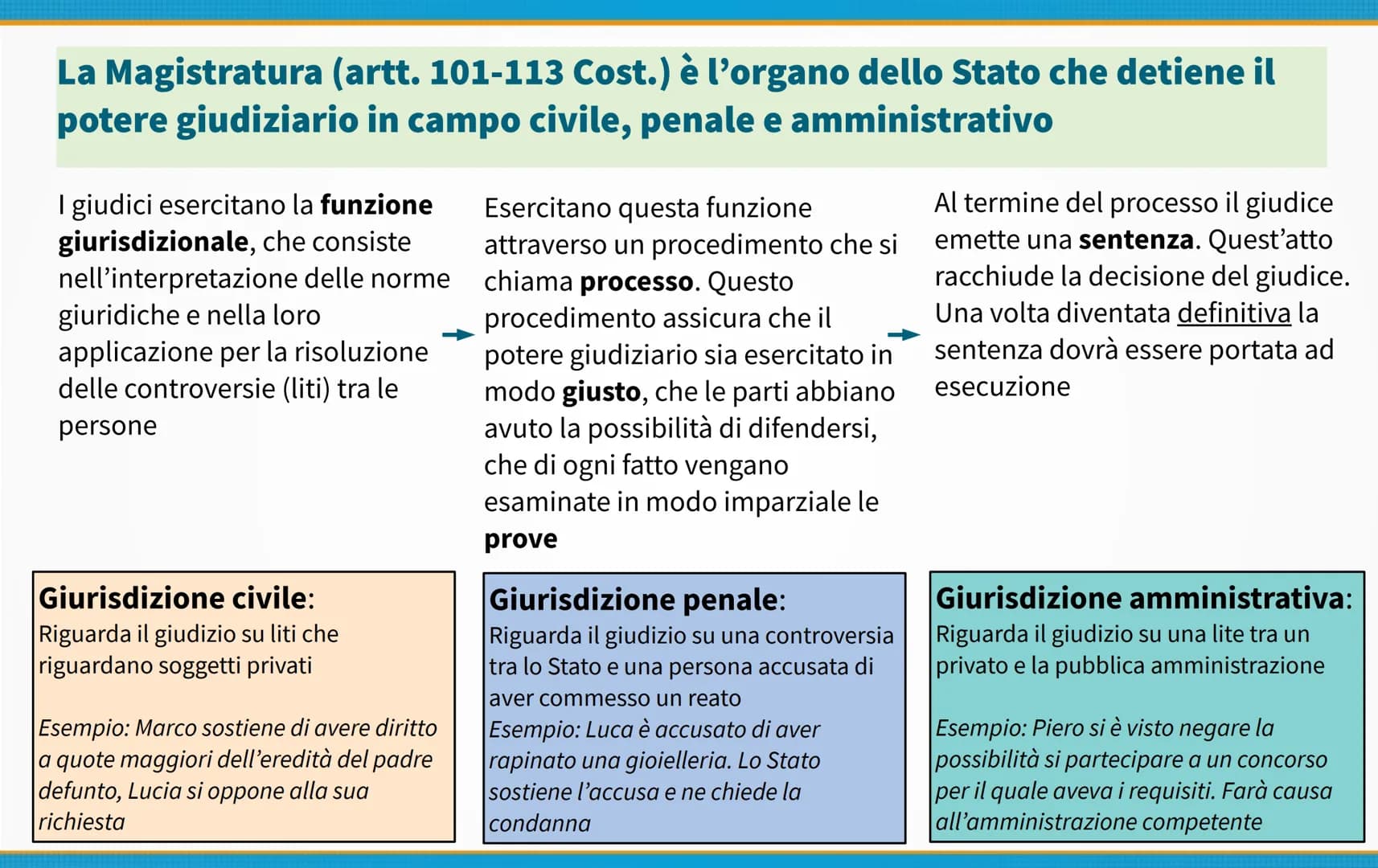 La Magistratura La Magistratura (artt. 101-113 Cost.) è l'organo dello Stato che detiene il
potere giudiziario in campo civile, penale e amm