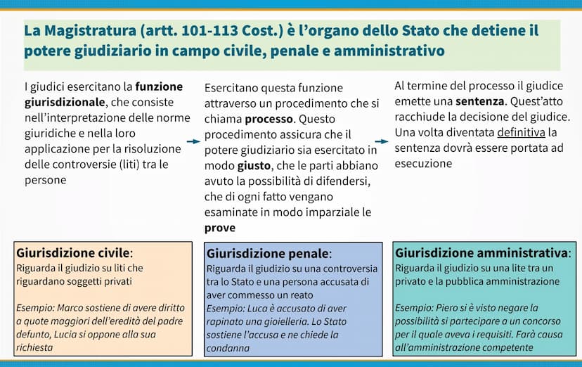 La Magistratura La Magistratura (artt. 101-113 Cost.) è l'organo dello Stato che detiene il
potere giudiziario in campo civile, penale e amm