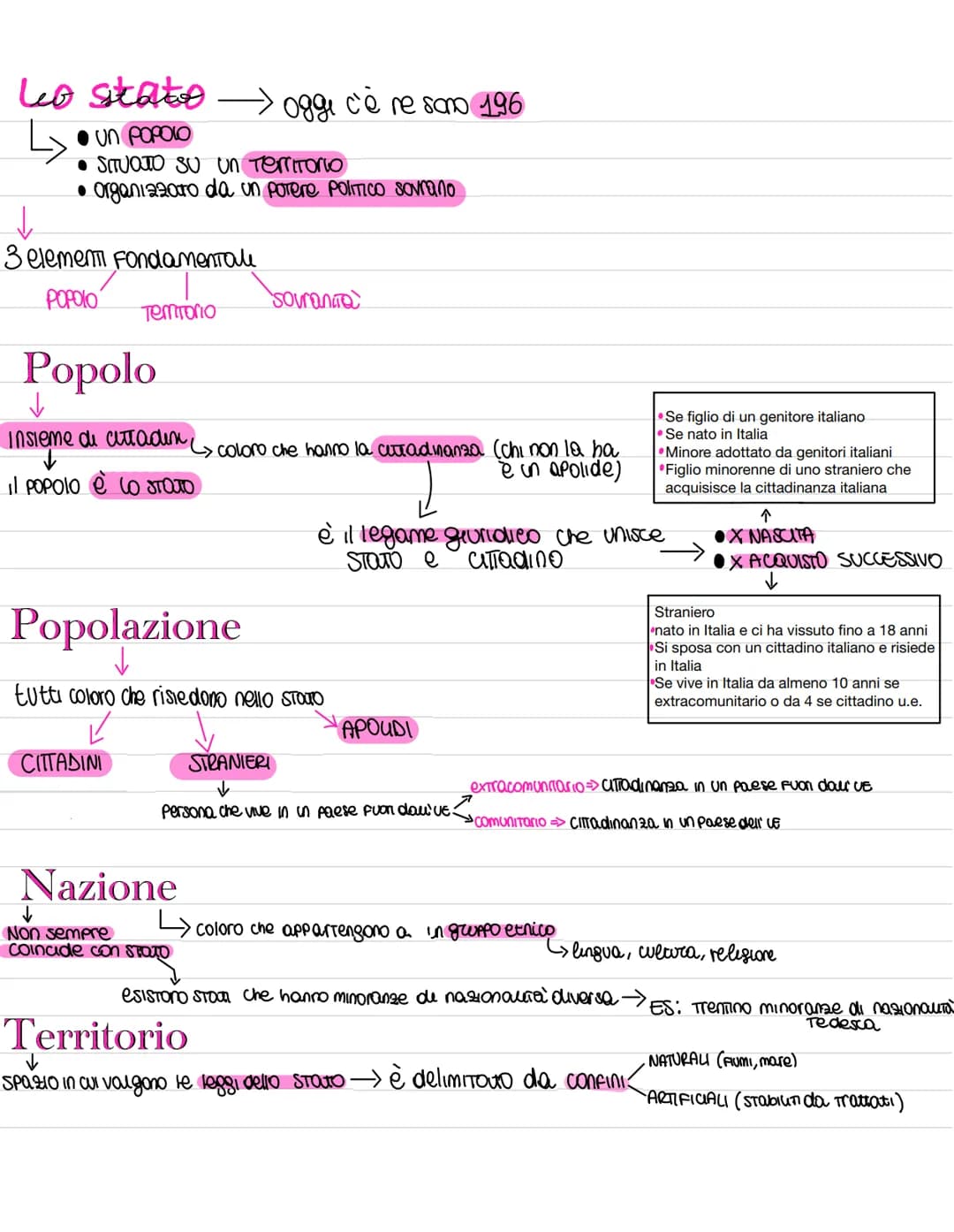 DIRITTO Lo stato oggi c'è re sono 196
•UN POPOLO
• SITUOJO SU un Territorio
• Organizzato da un potere Politico sovrano
↓
3 element Fondamen