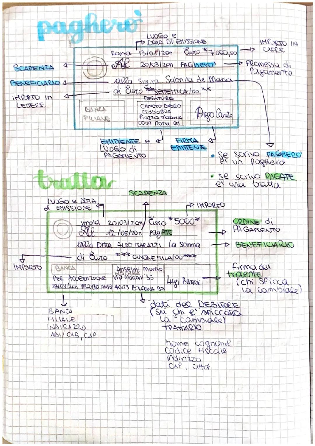 # Cambiale

È UN TITOLO DI CREDITO: AL' ORDINE (girata).

-FORMALE: volido se presenta tutti i requisiti della
cambiale (importo, firma, bun