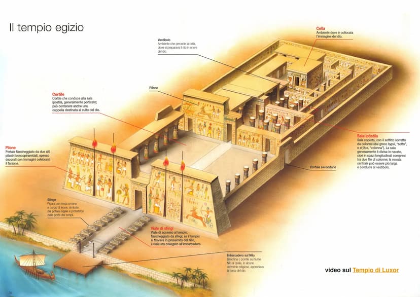 3. ARTE EGIZIA
CORSO DI STORIA DELL'ARTE
prof.ssa Emanuela Pulvirenti
www.didatticarte.it ARTE EGIZIA
GRANDI OPERE PER L'OLTRETOMBA
L'arte e