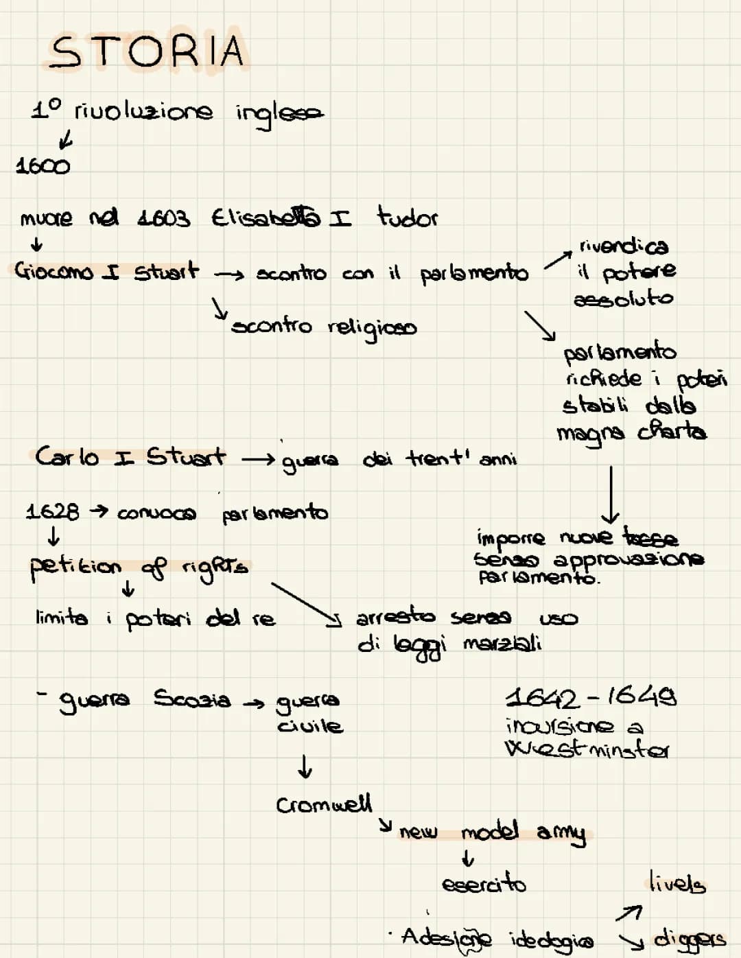 prima rivoluzione inglese + mappa concettuale 
