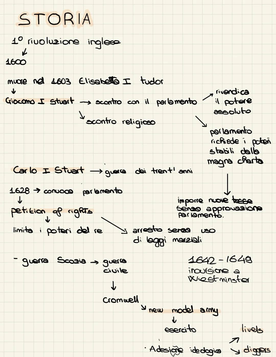 STORIA
10 rivoluzione inglese
1600
muore nel 1603 Elisabetta I tudor
↓
Giocomo I Stuart
→scontro con il parlamento
scontro religioso
↓
Carlo