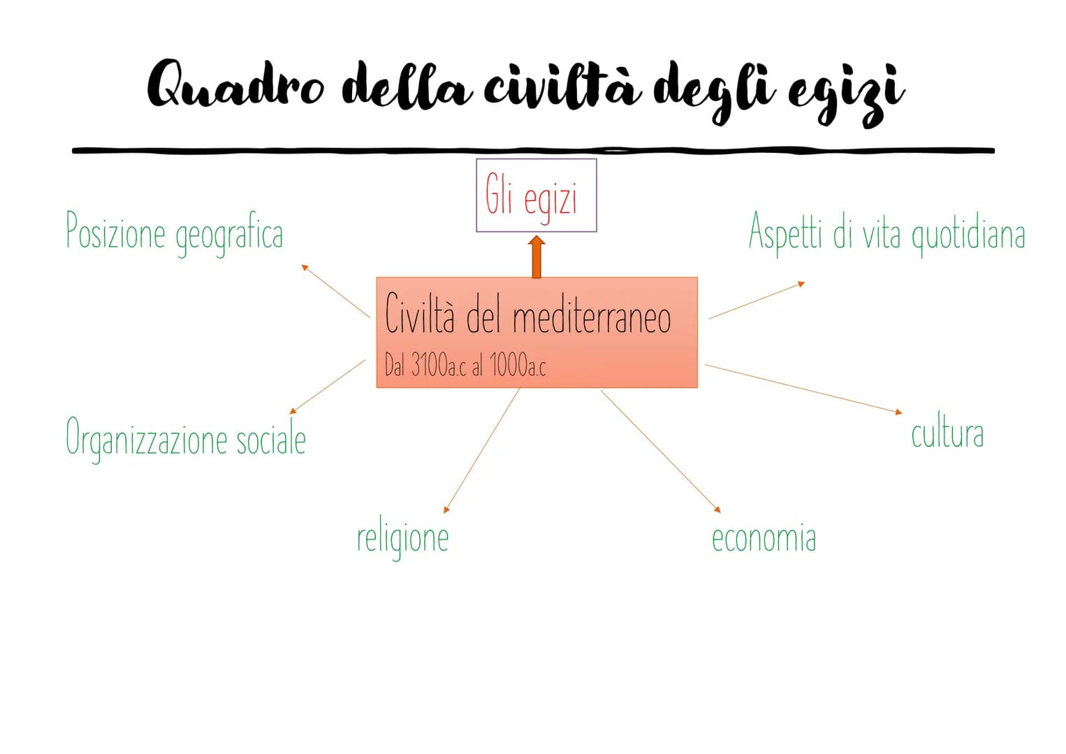 La civiltà egizia
Elisa Agosti
SAS Quadro della civiltà degli egizi
Gli egzi
Posizione geografica
Organizzazione sociale
Civiltà del mediter