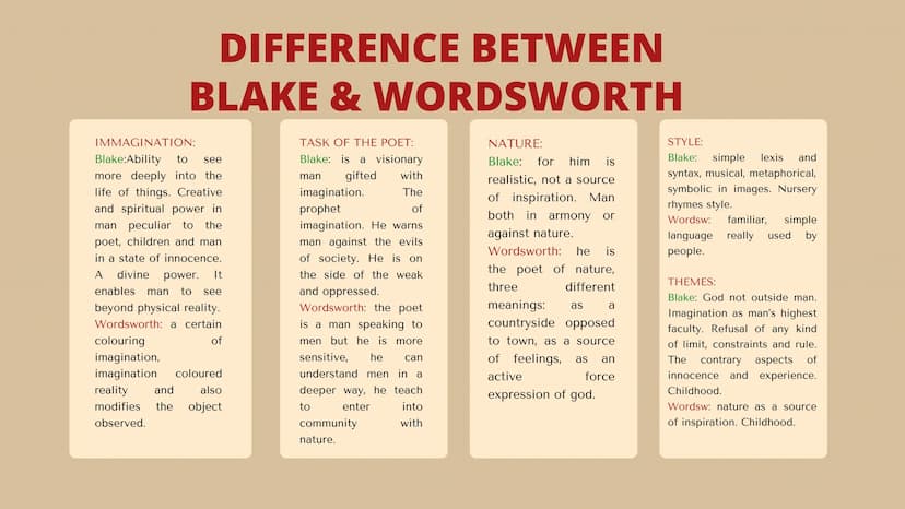 WORDSWORT LIFE AND WORKS
brutal, destructive
developments of the Revolution
and the declaration of war
between England and France in
1793 br