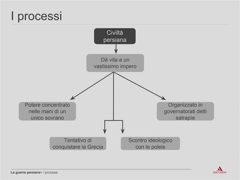 Le guerre persiane
EDUCATION Per cominciare
EDUCATION I processi
Potere concentrato
nelle mani di un
unico sovrano
Tentativo di
conquistare 