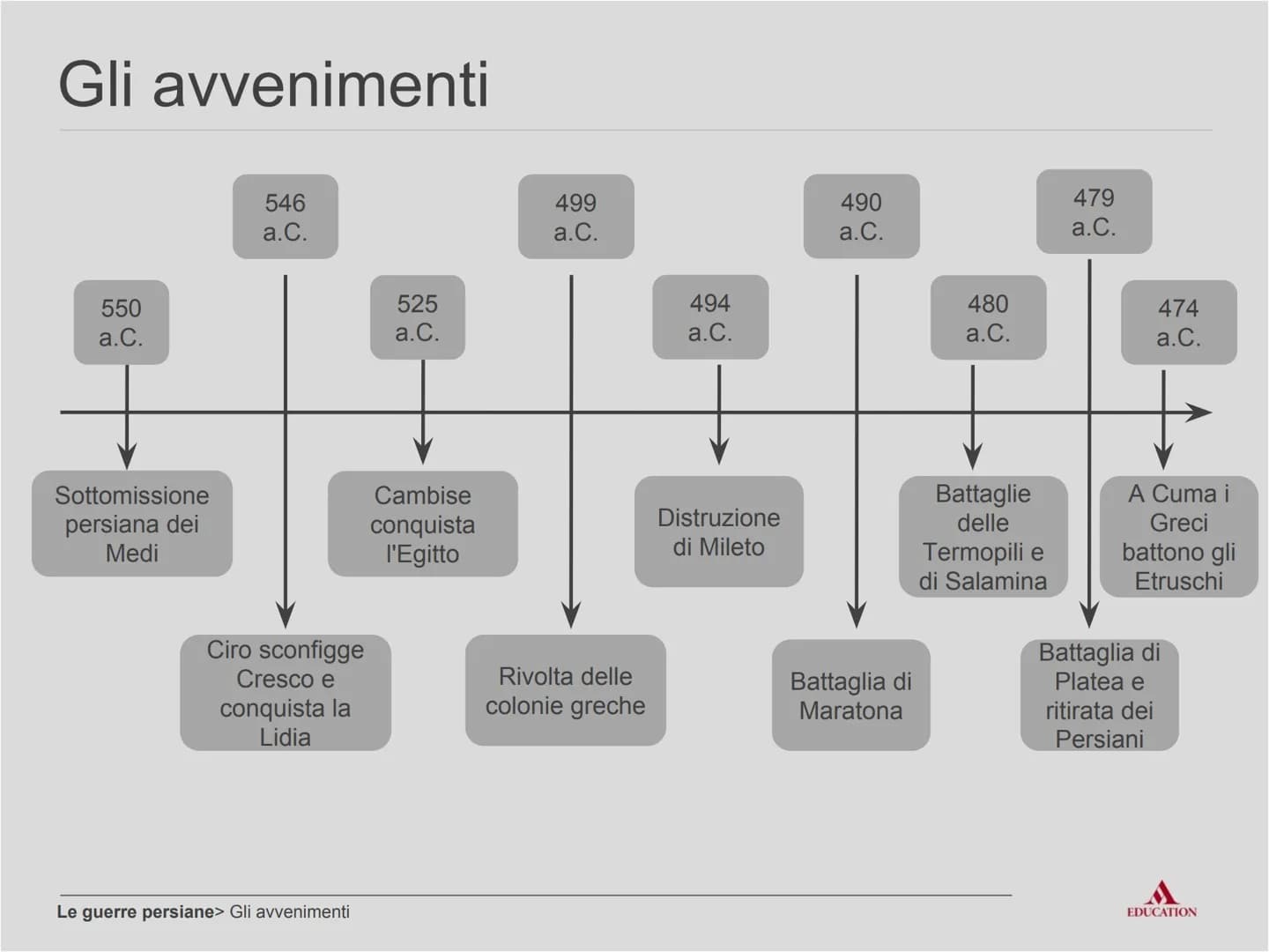 Le guerre persiane
EDUCATION Per cominciare
EDUCATION I processi
Potere concentrato
nelle mani di un
unico sovrano
Tentativo di
conquistare 
