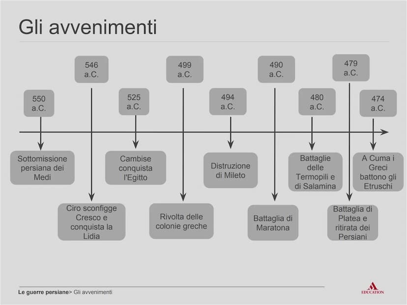 Le guerre persiane
EDUCATION Per cominciare
EDUCATION I processi
Potere concentrato
nelle mani di un
unico sovrano
Tentativo di
conquistare 