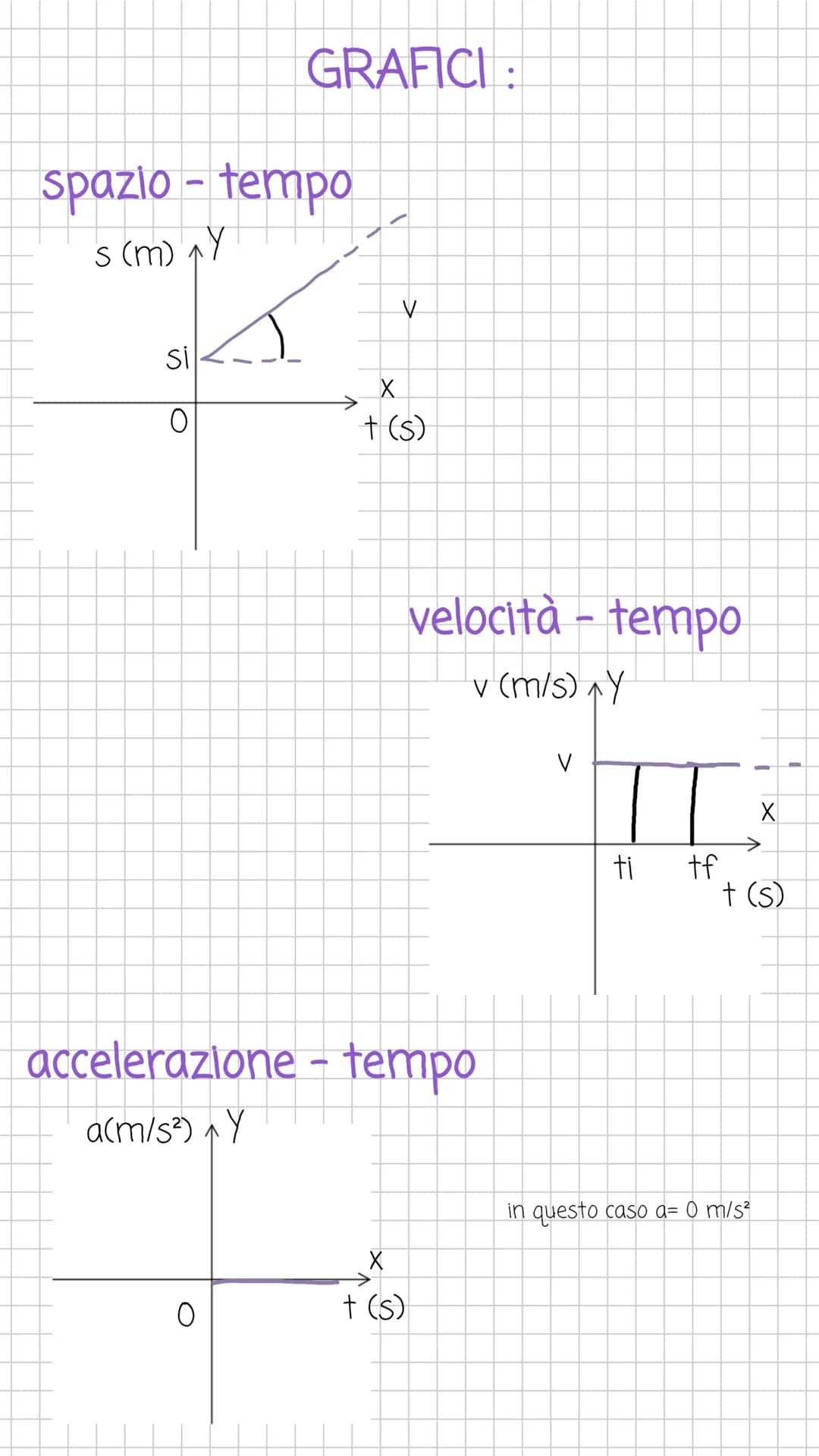 MOTO RETTILINEO UNIFORME
a = 4 +
A+
Av
accelerazione = differenza velocità = vf - vi
=
differenza tempo = tf- ti
traiettoria rettilinea
acce
