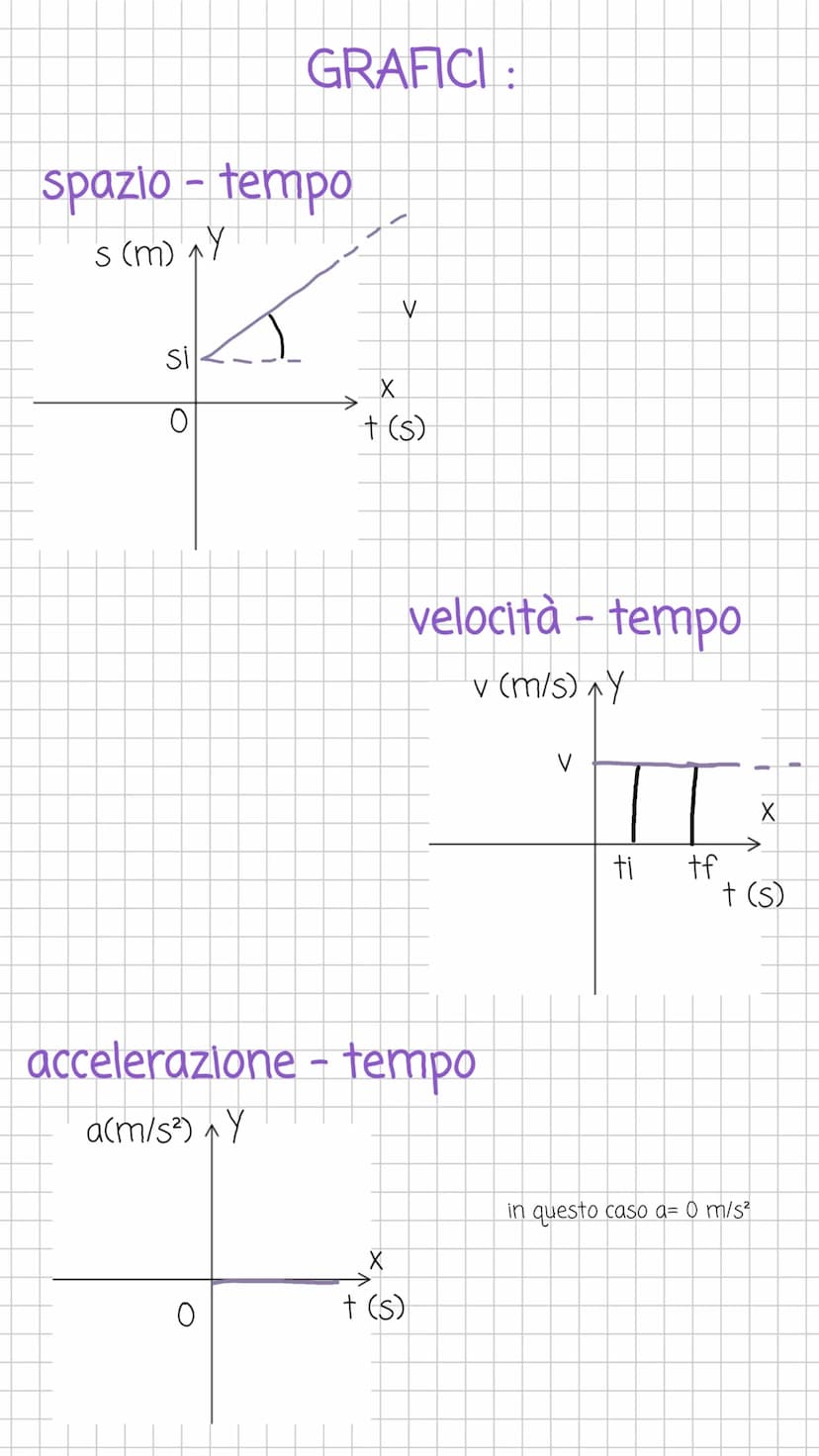 MOTO RETTILINEO UNIFORME
a = 4 +
A+
Av
accelerazione = differenza velocità = vf - vi
=
differenza tempo = tf- ti
traiettoria rettilinea
acce
