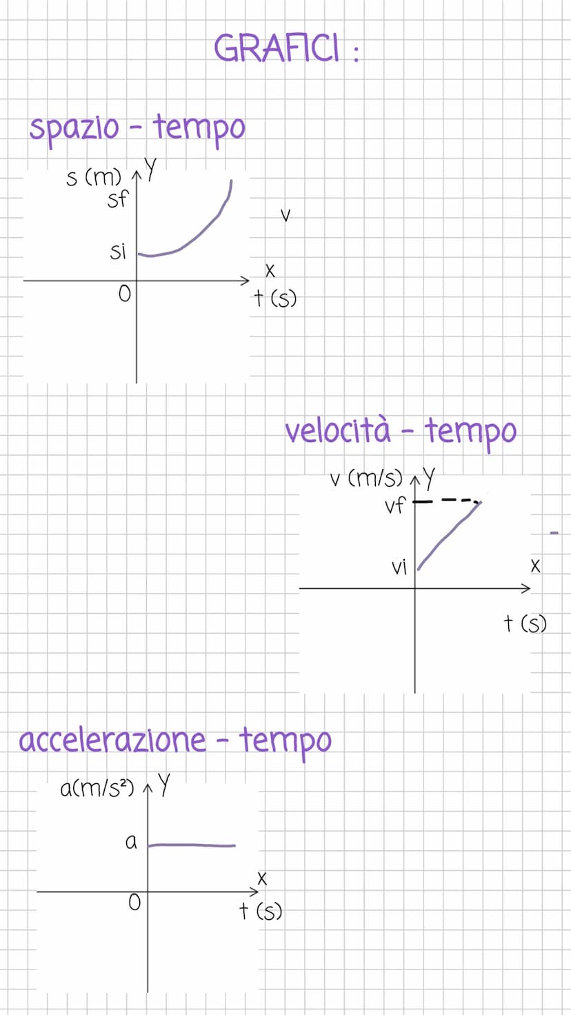 MOTO RETTILINEO UNIFORME
a = 4 +
A+
Av
accelerazione = differenza velocità = vf - vi
=
differenza tempo = tf- ti
traiettoria rettilinea
acce
