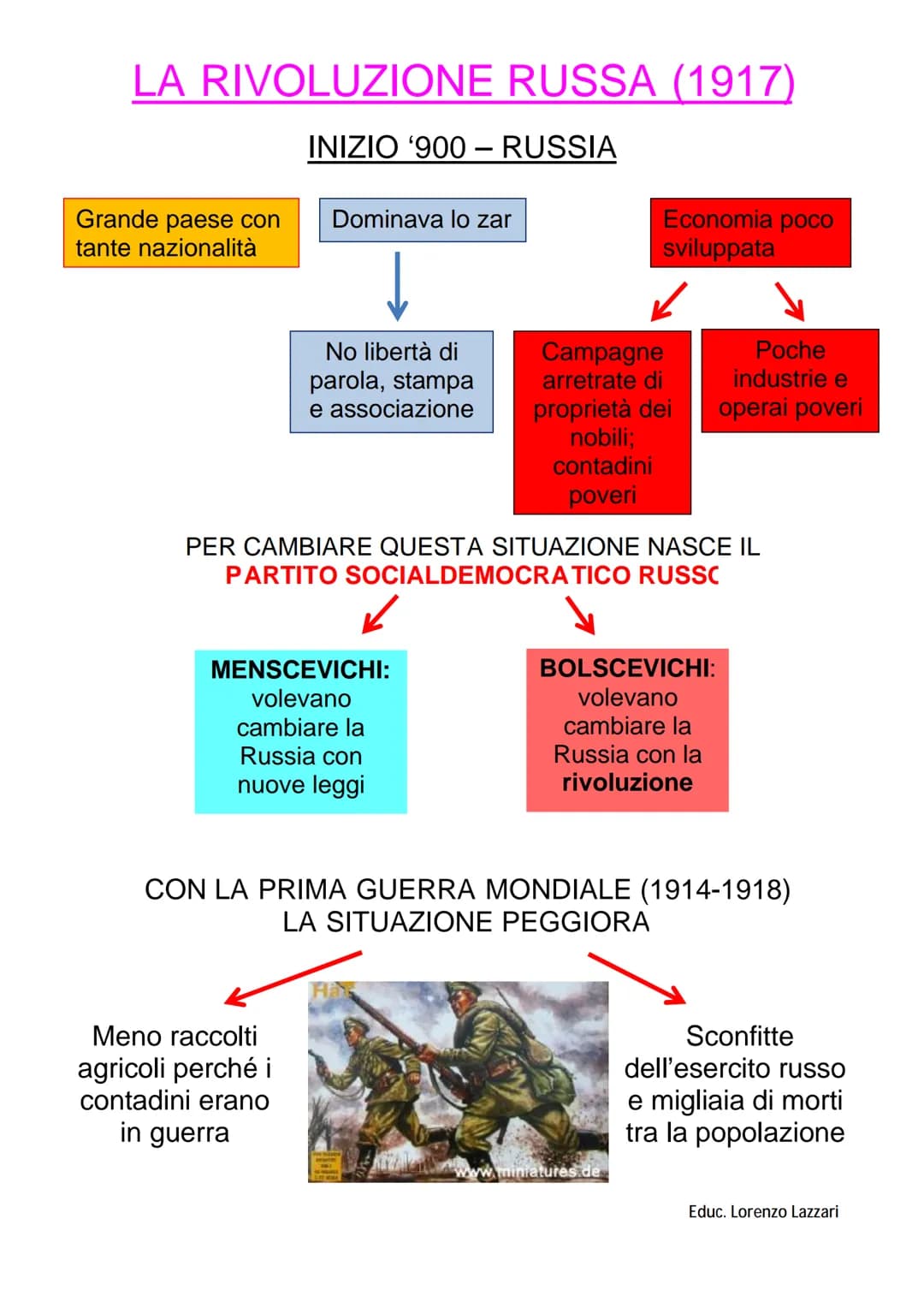 LA RIVOLUZIONE RUSSA (1917)
INIZIO '900 - RUSSIA
Grande paese con
tante nazionalità
Dominava lo zar
No libertà di
parola, stampa
e associazi