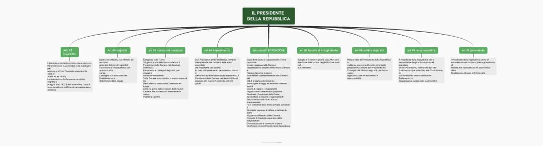 Scopri il Presidente della Repubblica: Schema e Curiosità