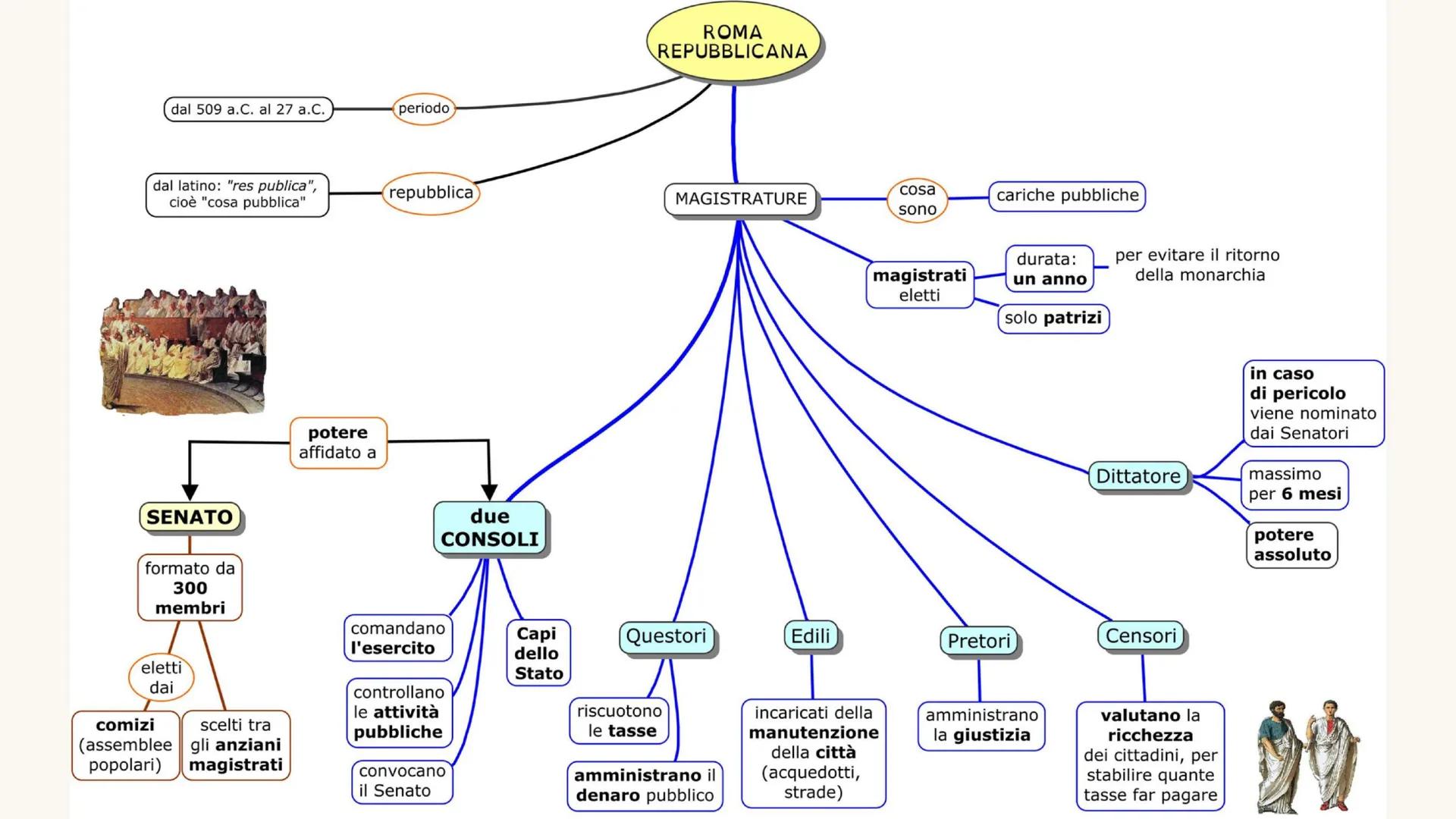 # La Repubblica

ALLA CONQUISTA DELL'ITALIA
E DEL MEDITERRANEO # L'ordinamento della Repubblica:

*   Dopo la caduta della monarchia etrusca