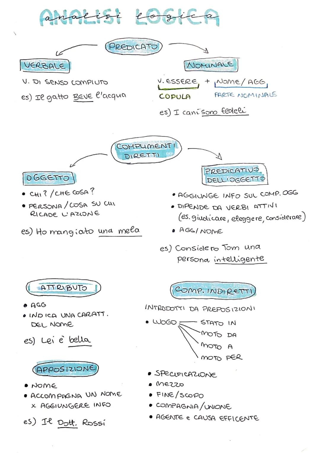 analisi Logica
VERBALE
V. DI SENSO COMPIUTO
es) Il gatto BEVE l'acqua
PREDICATO
ATTRIBUTO
OGGETTO
• CHI? / CHE COSA?
• PERSONA / COSA SU CUI