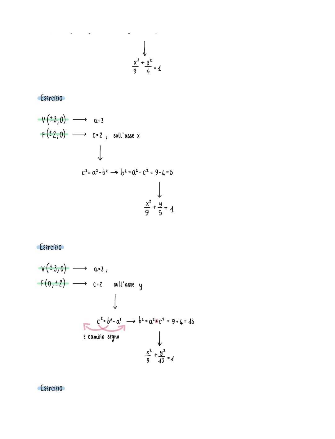 L'ELLISSE
Ellisse: luogo geometrico dei punti la cui somma delle distanze da due punti fissi detti fuochi è costante
Formula ² + ² = 1
Esemp