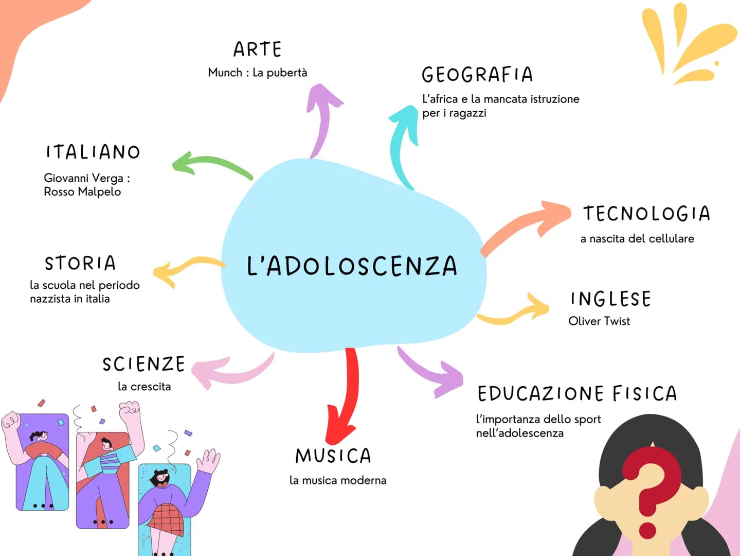 be
ITALIANO
Giovanni Verga :
Rosso Malpelo
STORIA
la scuola nel periodo
nazzista in italia
SCIENZE
la crescita
ARTE
Munch: La pubertà
GEOGRA