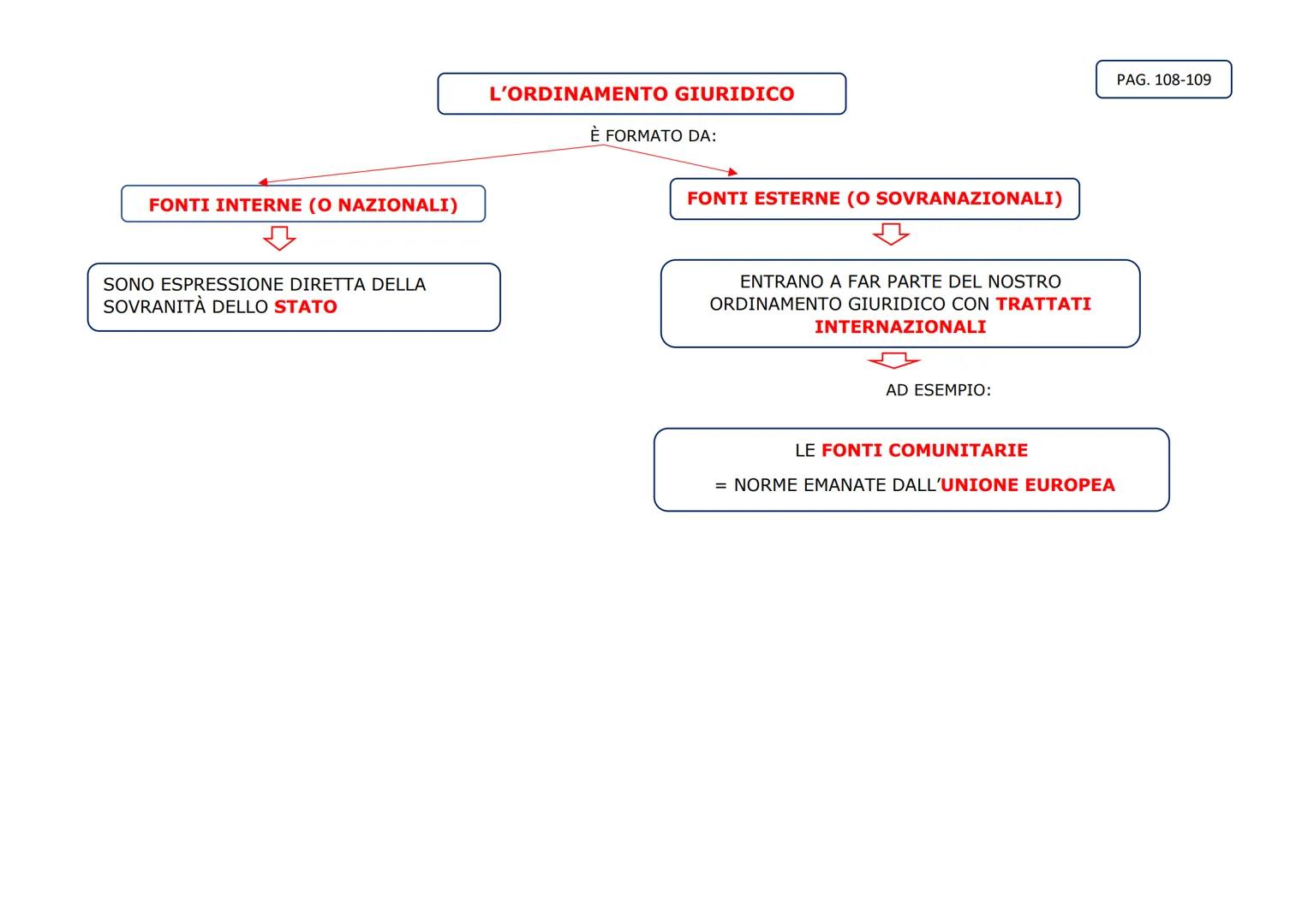 NORME DI
COSTUME
NORME DI
BUON
COMPOR
TAMENTO
NORME MORALI
COMPORTAM
ENTI
CONFORMI
ALL'IDEA DI
GIUSTIZIA
NORME SOCIALI
COSA SONO?
SONO REGOL