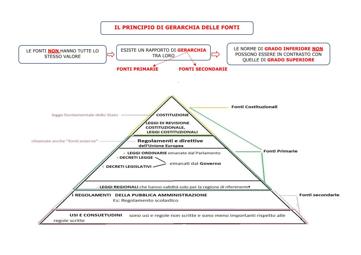 NORME DI
COSTUME
NORME DI
BUON
COMPOR
TAMENTO
NORME MORALI
COMPORTAM
ENTI
CONFORMI
ALL'IDEA DI
GIUSTIZIA
NORME SOCIALI
COSA SONO?
SONO REGOL