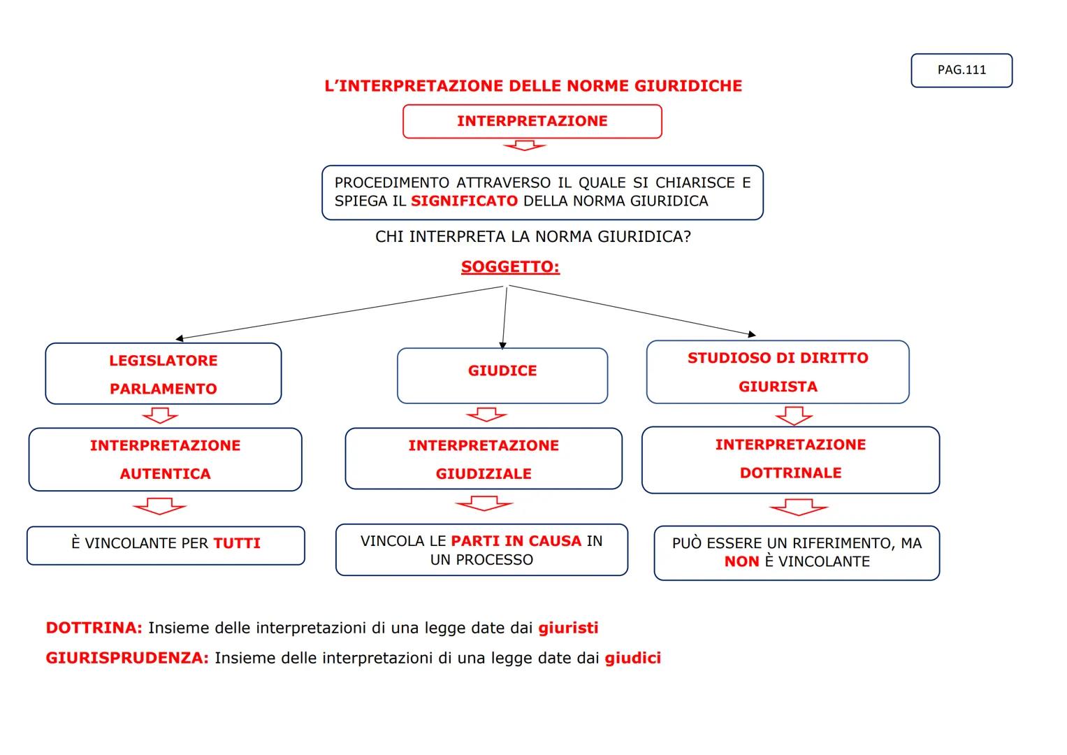NORME DI
COSTUME
NORME DI
BUON
COMPOR
TAMENTO
NORME MORALI
COMPORTAM
ENTI
CONFORMI
ALL'IDEA DI
GIUSTIZIA
NORME SOCIALI
COSA SONO?
SONO REGOL