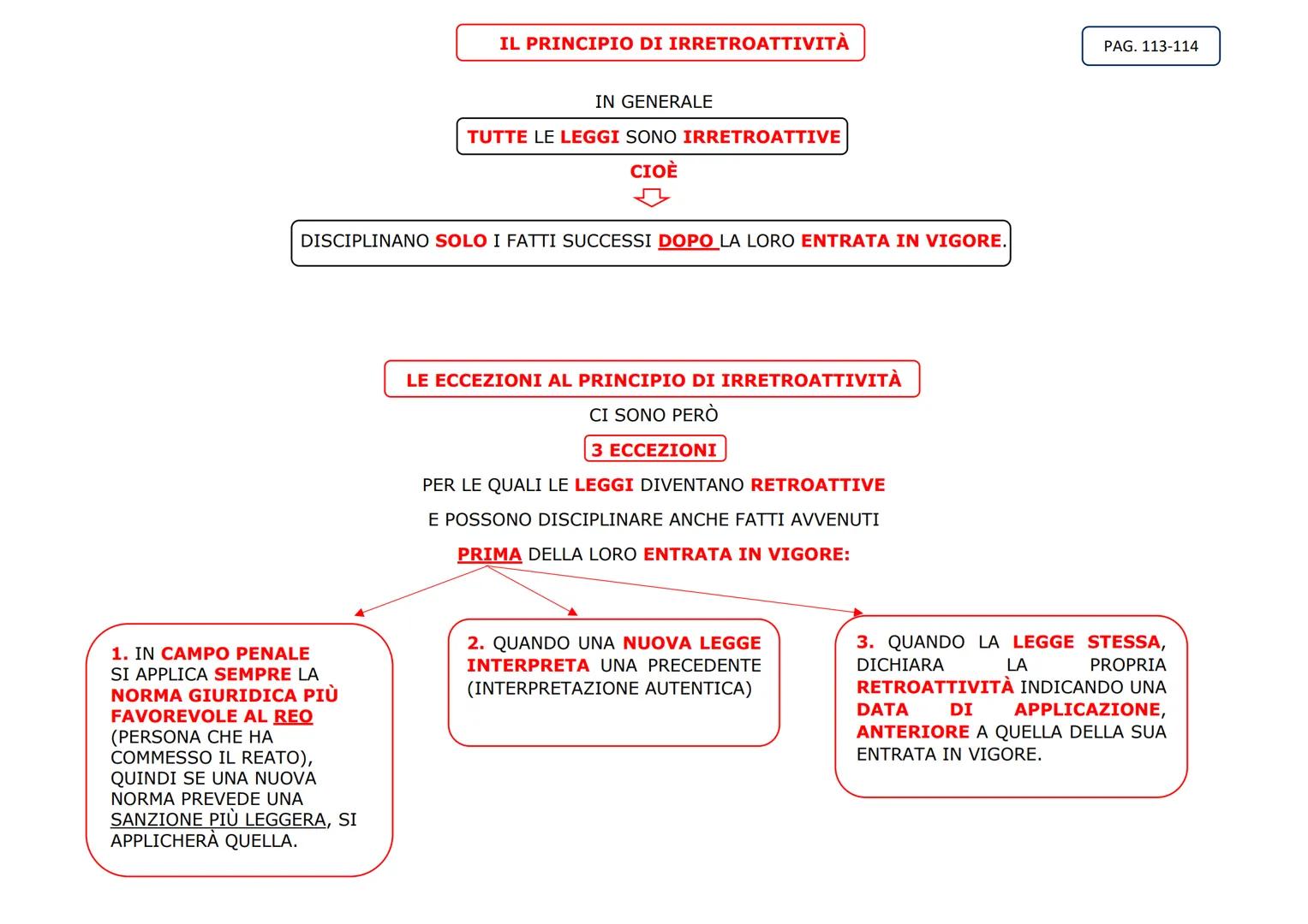 NORME DI
COSTUME
NORME DI
BUON
COMPOR
TAMENTO
NORME MORALI
COMPORTAM
ENTI
CONFORMI
ALL'IDEA DI
GIUSTIZIA
NORME SOCIALI
COSA SONO?
SONO REGOL