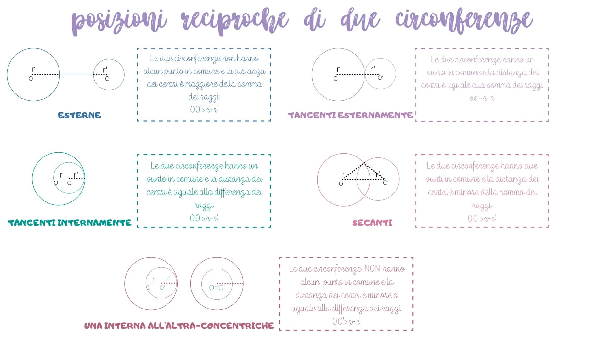 Cerchio e Circonferenza
La circonferenza è una linea chiusa avente tutti i punti del piano a uguale distanza da un
CIRCONFERENZA punto fisso
