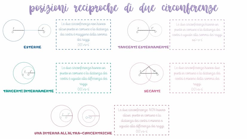 Cerchio e Circonferenza
La circonferenza è una linea chiusa avente tutti i punti del piano a uguale distanza da un
CIRCONFERENZA punto fisso