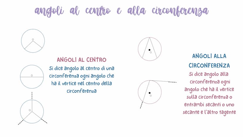 Cerchio e Circonferenza
La circonferenza è una linea chiusa avente tutti i punti del piano a uguale distanza da un
CIRCONFERENZA punto fisso