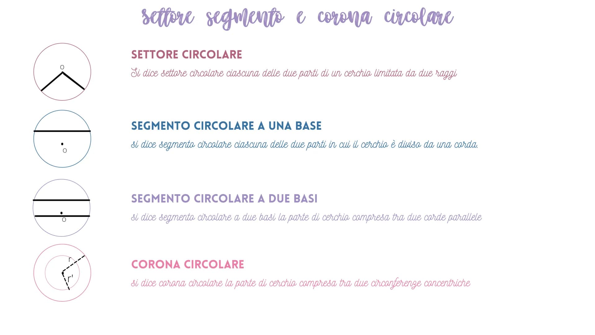 Cerchio e Circonferenza
La circonferenza è una linea chiusa avente tutti i punti del piano a uguale distanza da un
CIRCONFERENZA punto fisso