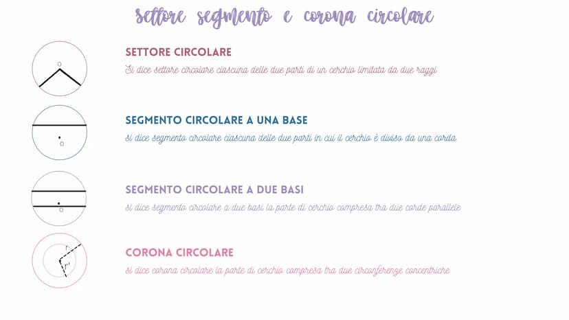 Cerchio e Circonferenza
La circonferenza è una linea chiusa avente tutti i punti del piano a uguale distanza da un
CIRCONFERENZA punto fisso