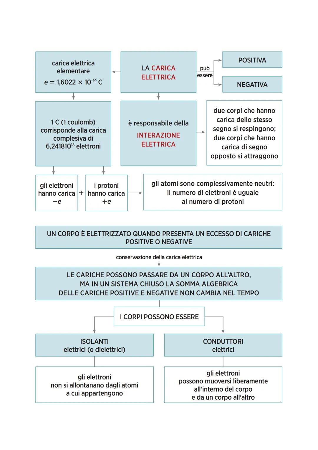 carica elettrica
elementare
e = 1,6022 × 10-1⁹ C
1 C (1 coulomb)
corrisponde alla carica
complesiva di
6,241810¹8 elettroni
gli elettroni
i 