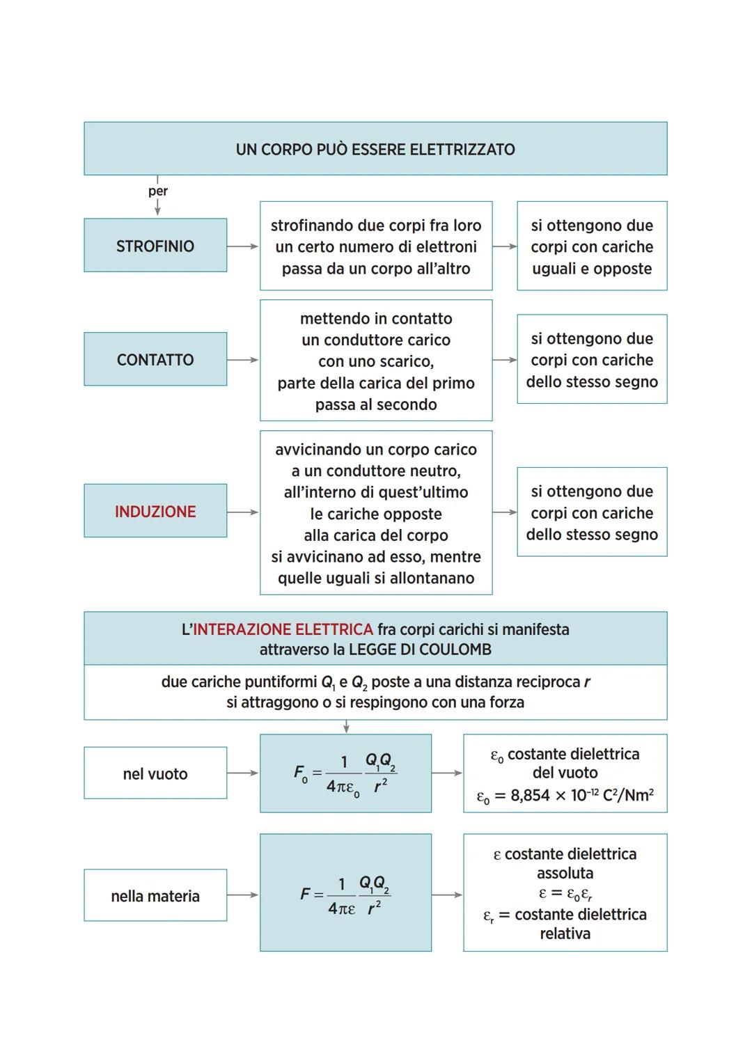 carica elettrica
elementare
e = 1,6022 × 10-1⁹ C
1 C (1 coulomb)
corrisponde alla carica
complesiva di
6,241810¹8 elettroni
gli elettroni
i 