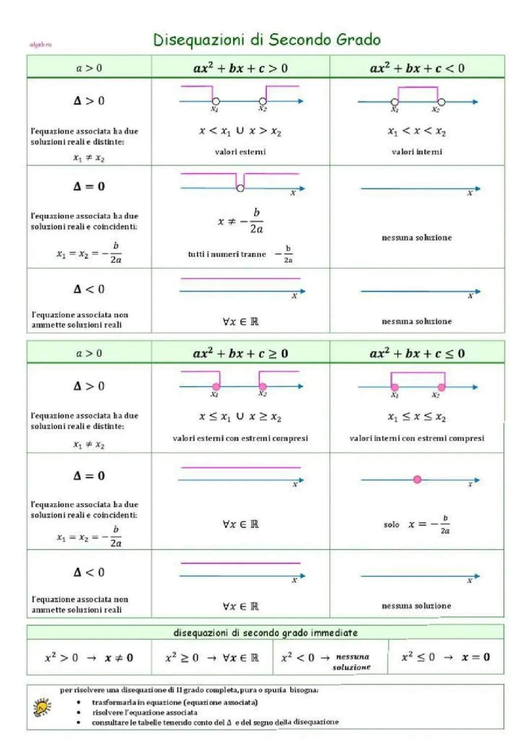 Disequazioni di secondo grado 