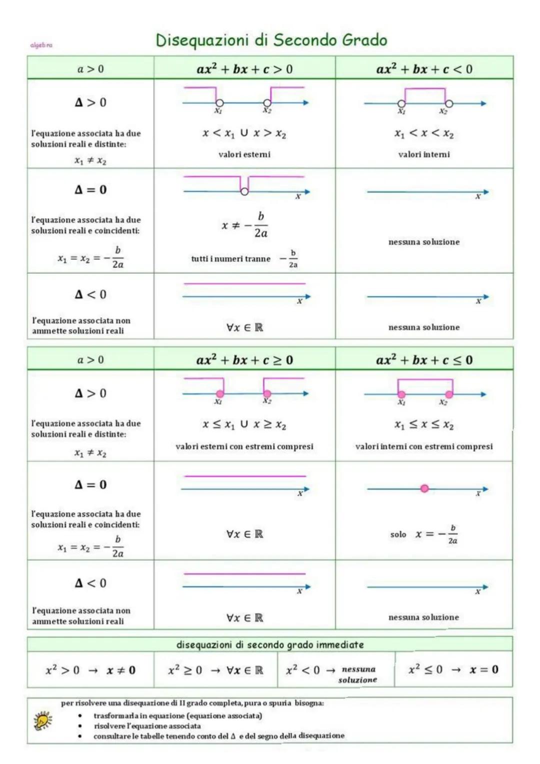 algebra
a>0
A>0
l'equazione associata ha due
soluzioni reali e distinte:
x₁ * x₂
A = 0
l'equazione associata ha due
soluzioni reali e coinci