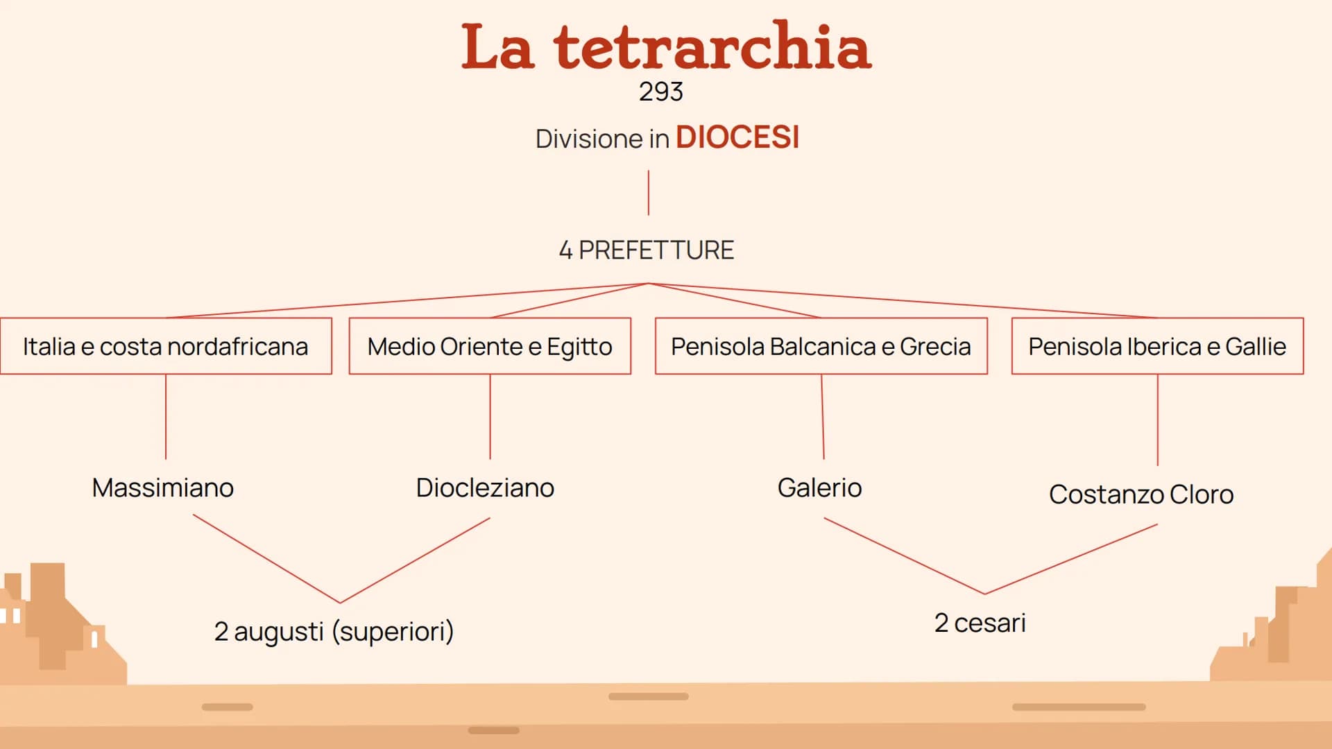 π
I
La grande riforma dell'impero:
DIOCLEZIANO
(284-305)
H |
CRONOLOGIA Dove lo collochiamo?
Floriano (276)
Aurelio Probo (276-282)
Caro (28