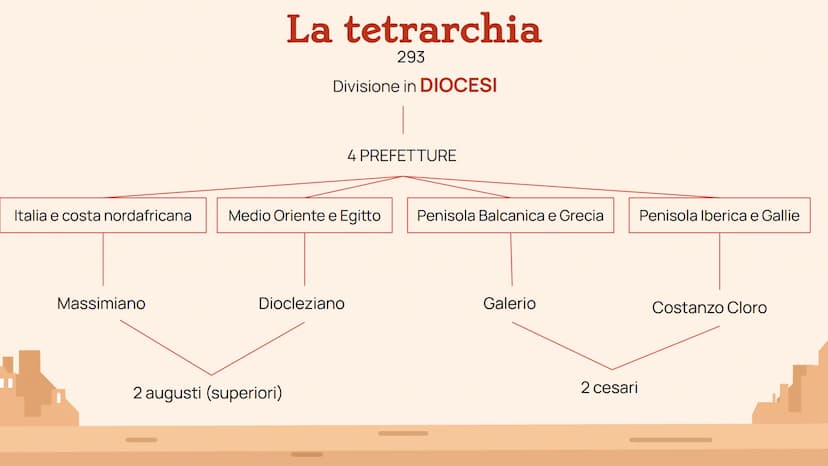 π
I
La grande riforma dell'impero:
DIOCLEZIANO
(284-305)
H |
CRONOLOGIA Dove lo collochiamo?
Floriano (276)
Aurelio Probo (276-282)
Caro (28