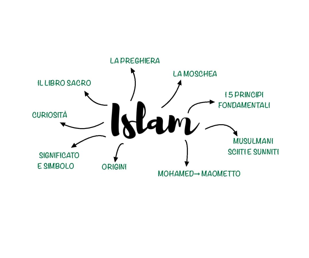 Storia dell'Islam: Nascita e Differenze tra Sunniti e Sciiti