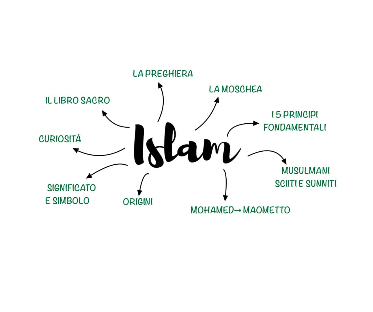 IL LIBRO SACRO
CURIOSITÀ
SIGNIFICATO
E SIMBOLO
LA PREGHIERA
LA MOSCHEA
Islam
f
ORIGINI
15 PRINCIPI
FONDAMENTALI
MUSULMANI
SCIITIE SUNNITI
MO