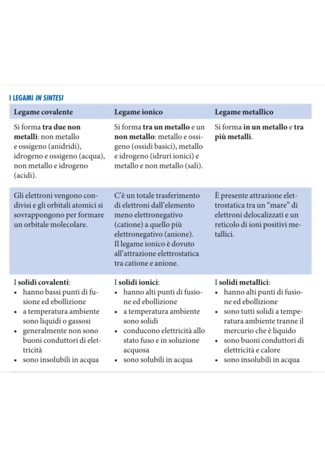 I legami chimici
ⒸLEGAME COVALENTE → si forma fra due atomi che mettono in comume un è ciascuno,
che comolividono almeno una coppia di e. Og