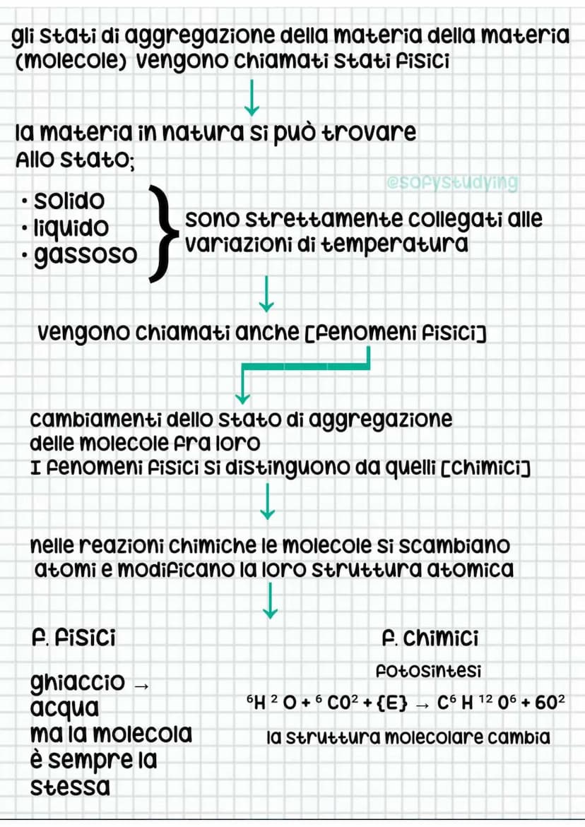 la Materia +
la materia è presente dovunque.
@sofystudying
è fatta di atomi → unità fondamentale
della materia
Si legano tra loro a formare 