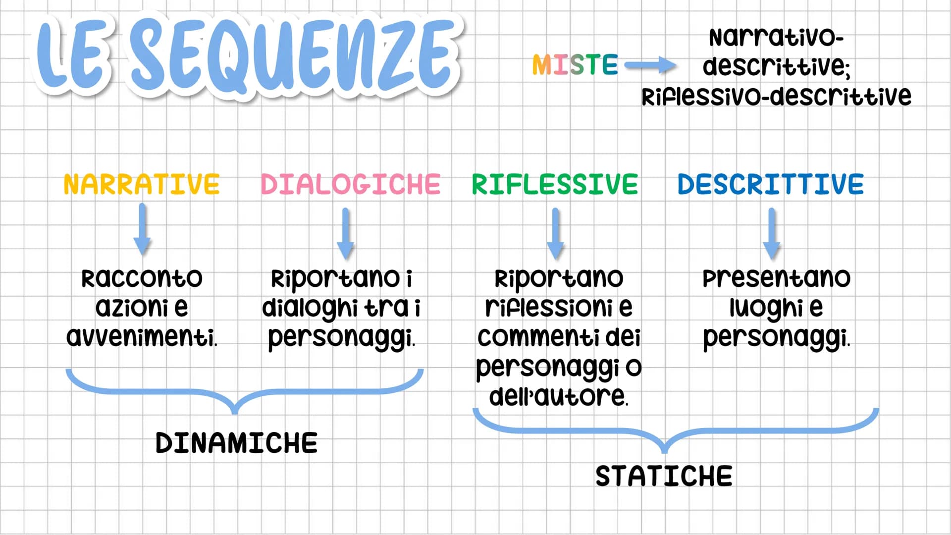 IU TESTO
NARRATIVO LE SEQUENZE
Racconto
azioni e
avvenimenti.
NARRATIVE DIALOGICHE RIFLESSIVE DESCRITTIVE
Riportano i
dialoghi tra i
persona